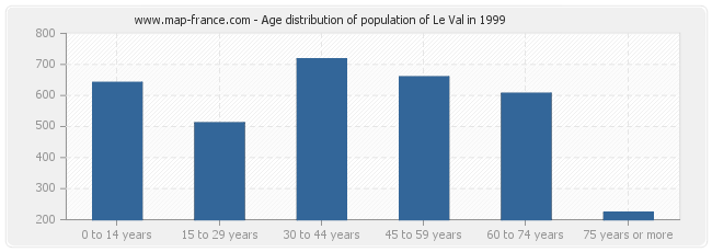Age distribution of population of Le Val in 1999
